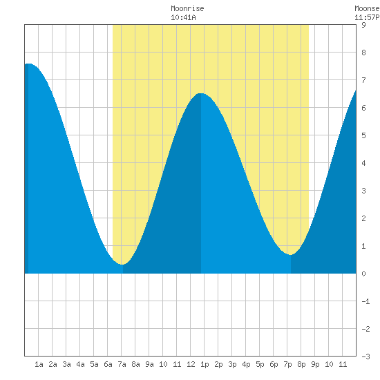 Todd Creek entrance tide chart for Sunday, June 29, 2025