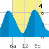 Todd Creek entrance tide chart for Wednesday, June 4, 2025