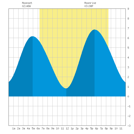 Todd Creek entrance tide chart for Thursday, June 5, 2025