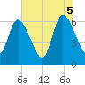 Todd Creek entrance tide chart for Thursday, June 5, 2025