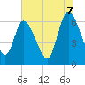 Todd Creek entrance tide chart for Saturday, June 7, 2025