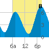Todd Creek entrance tide chart for Sunday, June 8, 2025