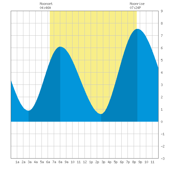 Todd Creek entrance tide chart for Monday, June 9, 2025
