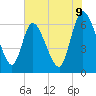 Todd Creek entrance tide chart for Monday, June 9, 2025