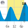 Todd Creek entrance tide chart for Thursday, July 10, 2025
