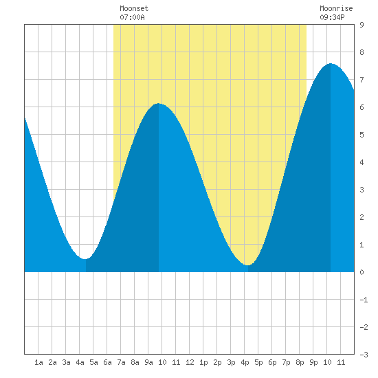 Todd Creek entrance tide chart for Friday, July 11, 2025