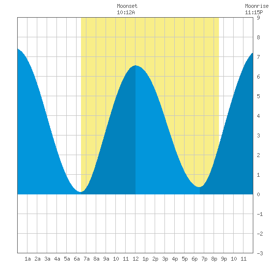 Todd Creek entrance tide chart for Monday, July 14, 2025