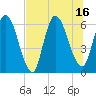 Todd Creek entrance tide chart for Wednesday, July 16, 2025