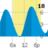 Todd Creek entrance tide chart for Friday, July 18, 2025