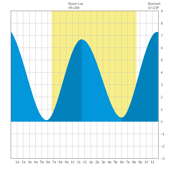 Todd Creek entrance tide chart for Sunday, July 27, 2025