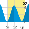 Todd Creek entrance tide chart for Sunday, July 27, 2025