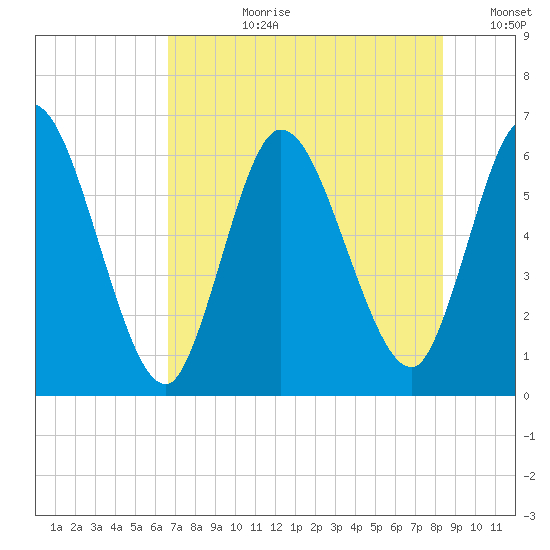 Todd Creek entrance tide chart for Monday, July 28, 2025
