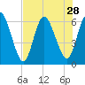 Todd Creek entrance tide chart for Monday, July 28, 2025