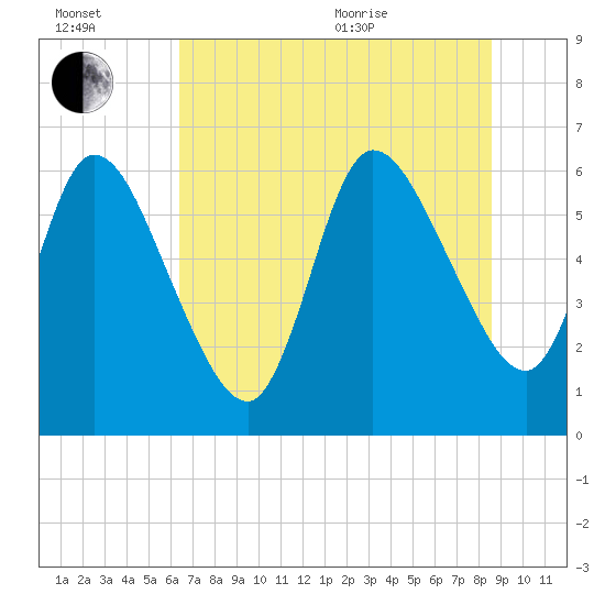 Todd Creek entrance tide chart for Wednesday, July 2, 2025