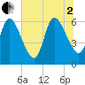 Todd Creek entrance tide chart for Wednesday, July 2, 2025