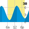 Todd Creek entrance tide chart for Wednesday, July 30, 2025