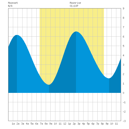 Todd Creek entrance tide chart for Thursday, July 31, 2025
