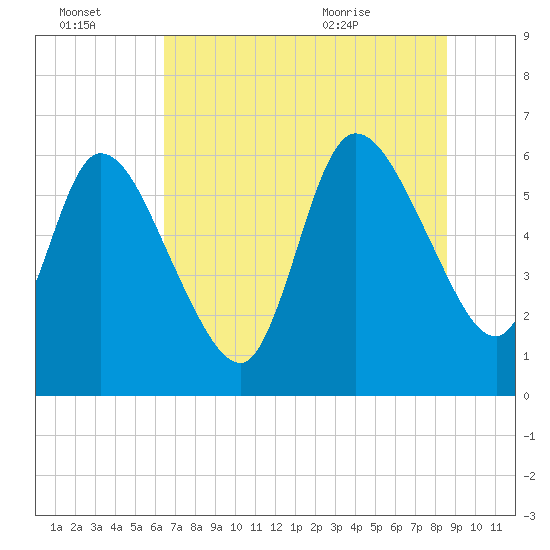 Todd Creek entrance tide chart for Thursday, July 3, 2025