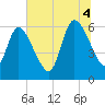 Todd Creek entrance tide chart for Friday, July 4, 2025