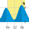 Todd Creek entrance tide chart for Saturday, July 5, 2025