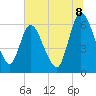 Todd Creek entrance tide chart for Tuesday, July 8, 2025