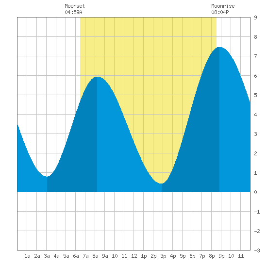 Todd Creek entrance tide chart for Wednesday, July 9, 2025