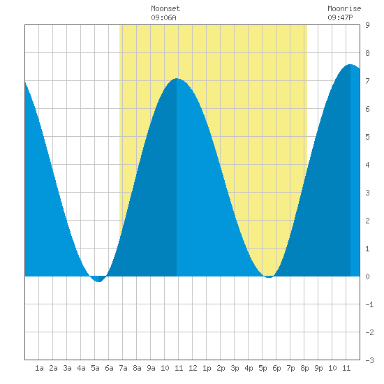 Todd Creek entrance tide chart for Monday, August 11, 2025