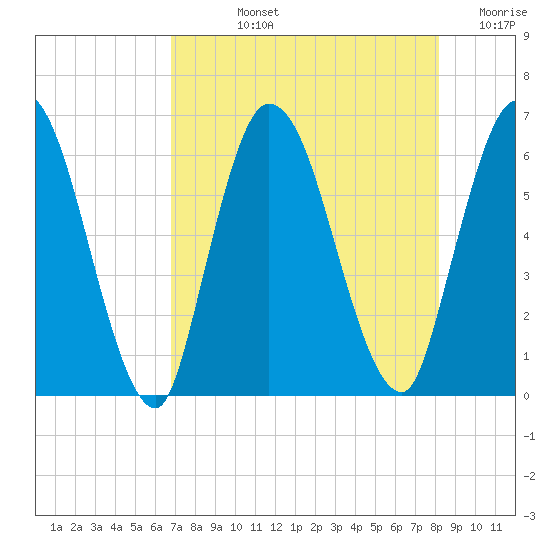 Todd Creek entrance tide chart for Tuesday, August 12, 2025