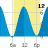 Todd Creek entrance tide chart for Tuesday, August 12, 2025