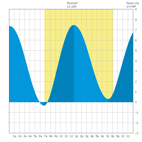 Todd Creek entrance tide chart for Wednesday, August 13, 2025