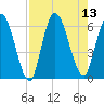 Todd Creek entrance tide chart for Wednesday, August 13, 2025