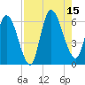 Todd Creek entrance tide chart for Friday, August 15, 2025
