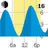Todd Creek entrance tide chart for Saturday, August 16, 2025