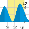 Todd Creek entrance tide chart for Sunday, August 17, 2025