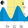 Todd Creek entrance tide chart for Friday, August 1, 2025
