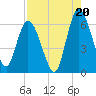 Todd Creek entrance tide chart for Wednesday, August 20, 2025