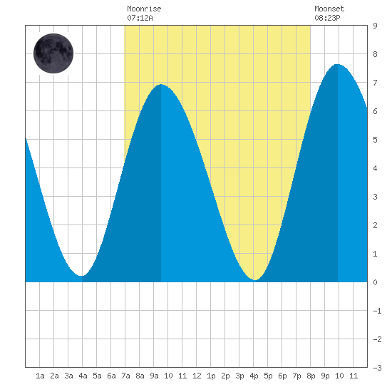 Todd Creek entrance tide chart for Saturday, August 23, 2025