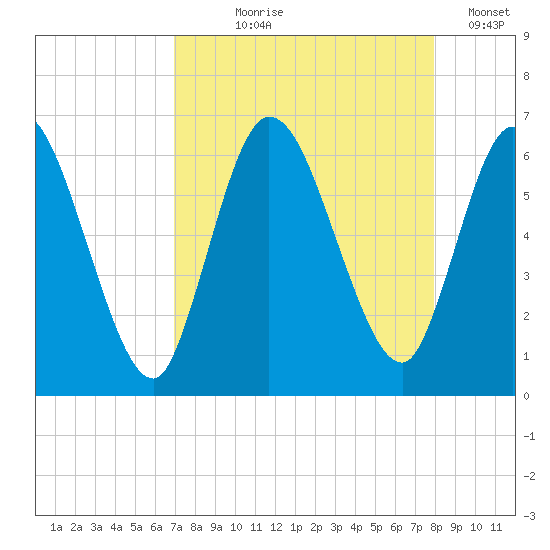 Todd Creek entrance tide chart for Tuesday, August 26, 2025