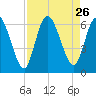Todd Creek entrance tide chart for Tuesday, August 26, 2025