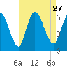 Todd Creek entrance tide chart for Wednesday, August 27, 2025