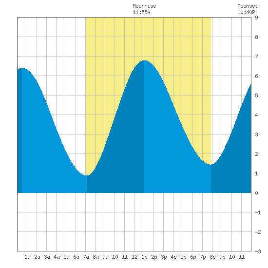 Todd Creek entrance tide chart for Thursday, August 28, 2025