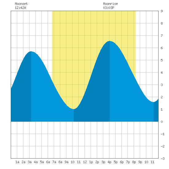 Todd Creek entrance tide chart for Saturday, August 2, 2025