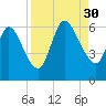 Todd Creek entrance tide chart for Saturday, August 30, 2025