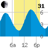 Todd Creek entrance tide chart for Sunday, August 31, 2025