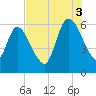 Todd Creek entrance tide chart for Sunday, August 3, 2025