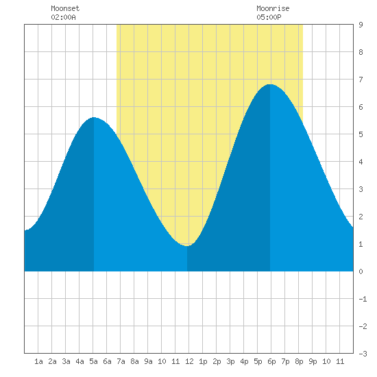 Todd Creek entrance tide chart for Monday, August 4, 2025