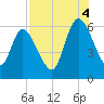 Todd Creek entrance tide chart for Monday, August 4, 2025