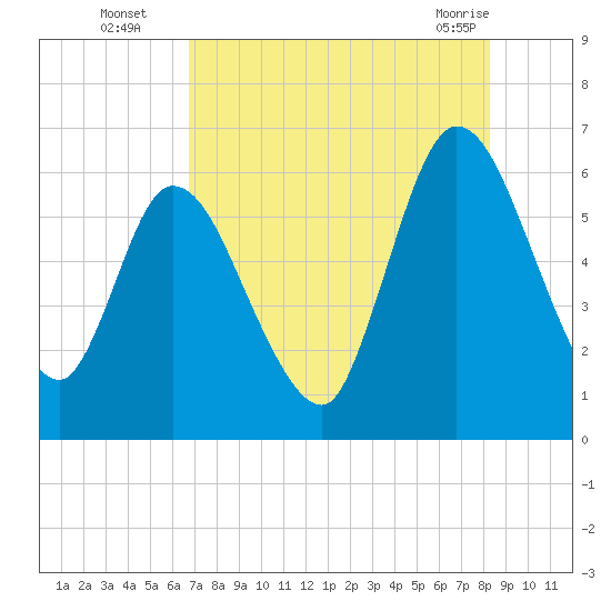 Todd Creek entrance tide chart for Tuesday, August 5, 2025