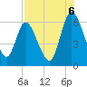Todd Creek entrance tide chart for Wednesday, August 6, 2025