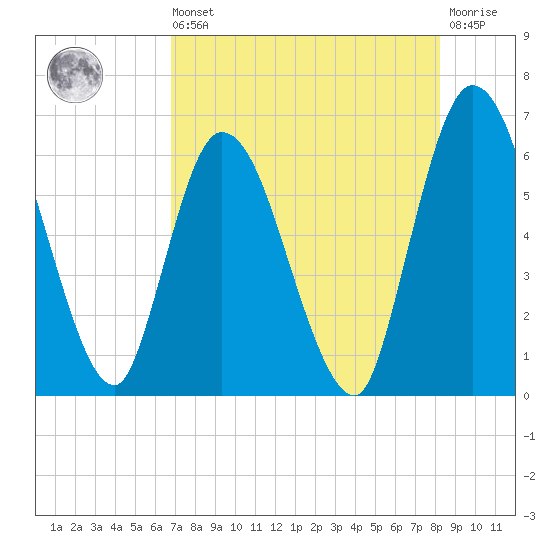 Todd Creek entrance tide chart for Saturday, August 9, 2025